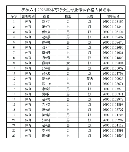 济源六中2026年体育特长生合格名单 .jpg